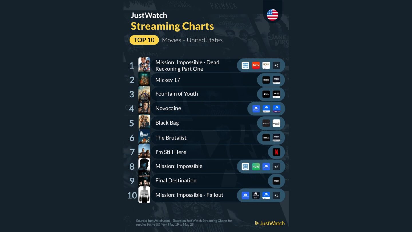 Popular Streaming movies May 2025 Ratings charts show The Fountain of Youth is one of the most popular streaming films in May 2025.